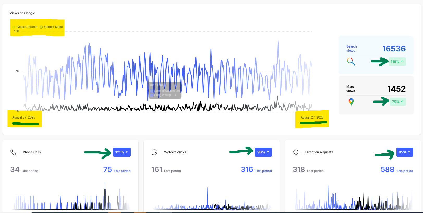 Google Business Profile analytics for GAC Environmental showing 16,536 search views up 116%, 1,452 maps views up 75%, phone calls up 121%, website clicks up 96%, and direction requests up 85%