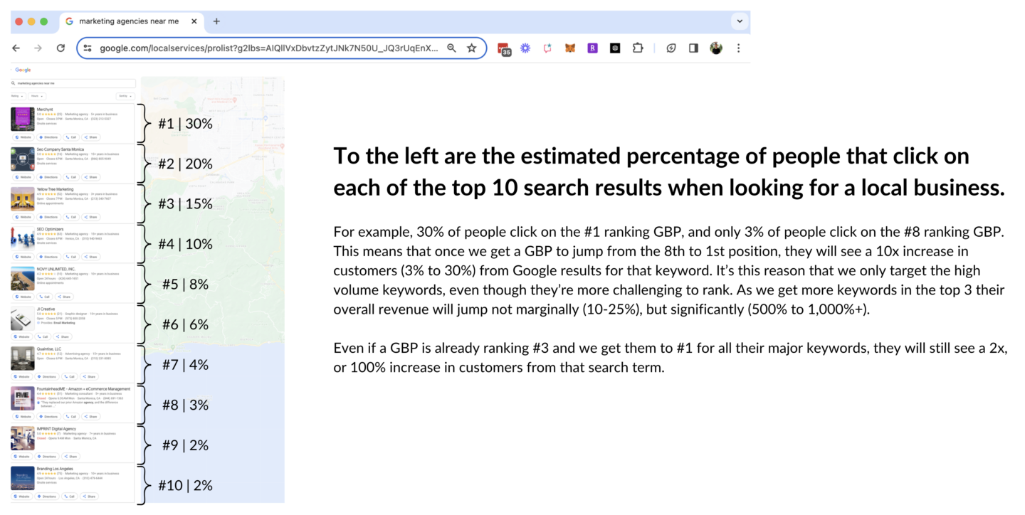 Illustration showing estimated click share by local search ranking position